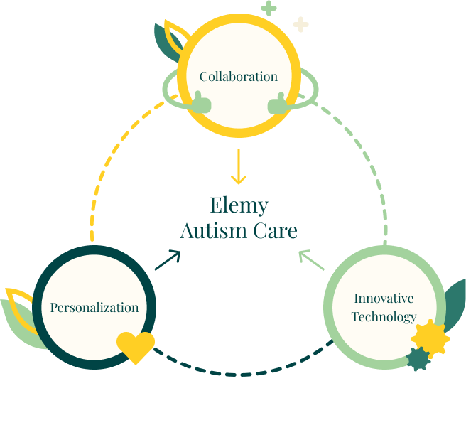 Diagram showing that 3 things combine into "Elemy Autism Care": Diagnostics, Speech Language Pathology, and ABA Therapy